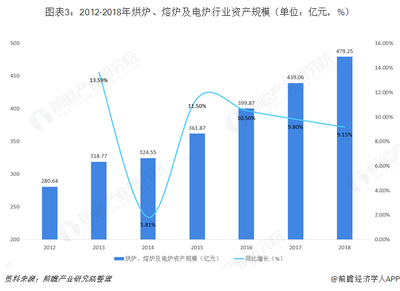 2018年中國烘爐、熔爐及電爐行業市場規模及發展趨勢 節能環保是行業主題【組圖】