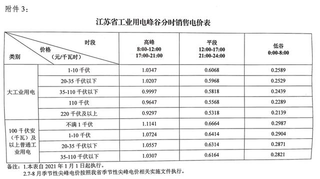 電爐煉鋼重磅利好!2021年1月1日,江蘇省大工業用電大幅下調!