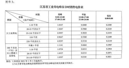 電爐煉鋼重磅利好!2021年1月1日,江蘇省大工業用電大幅下調!