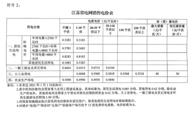 電爐煉鋼重磅利好!2021年1月1日,江蘇省大工業用電大幅下調!